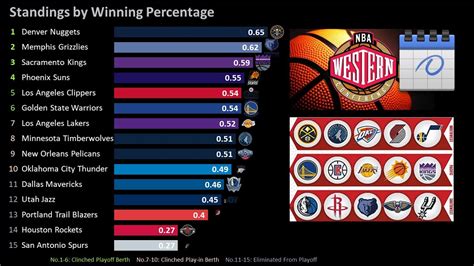 Standings by Date .